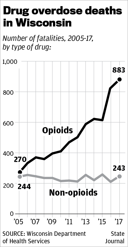 Opioid overdoses 2005-17